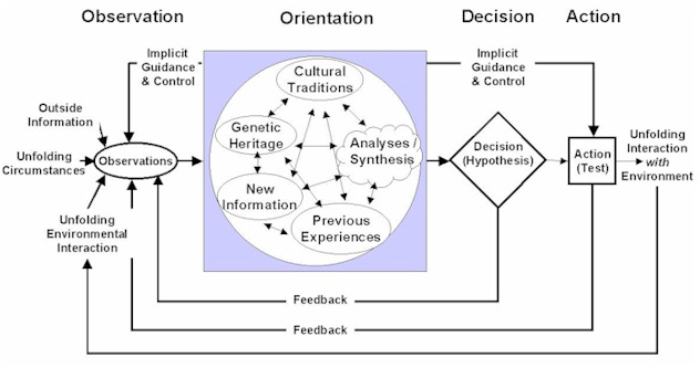 [ John Boyd's OODA Loop model of situated action ]