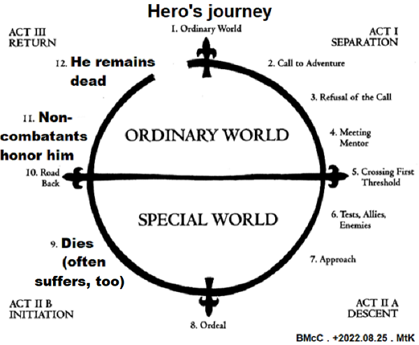 The journey of the hero.